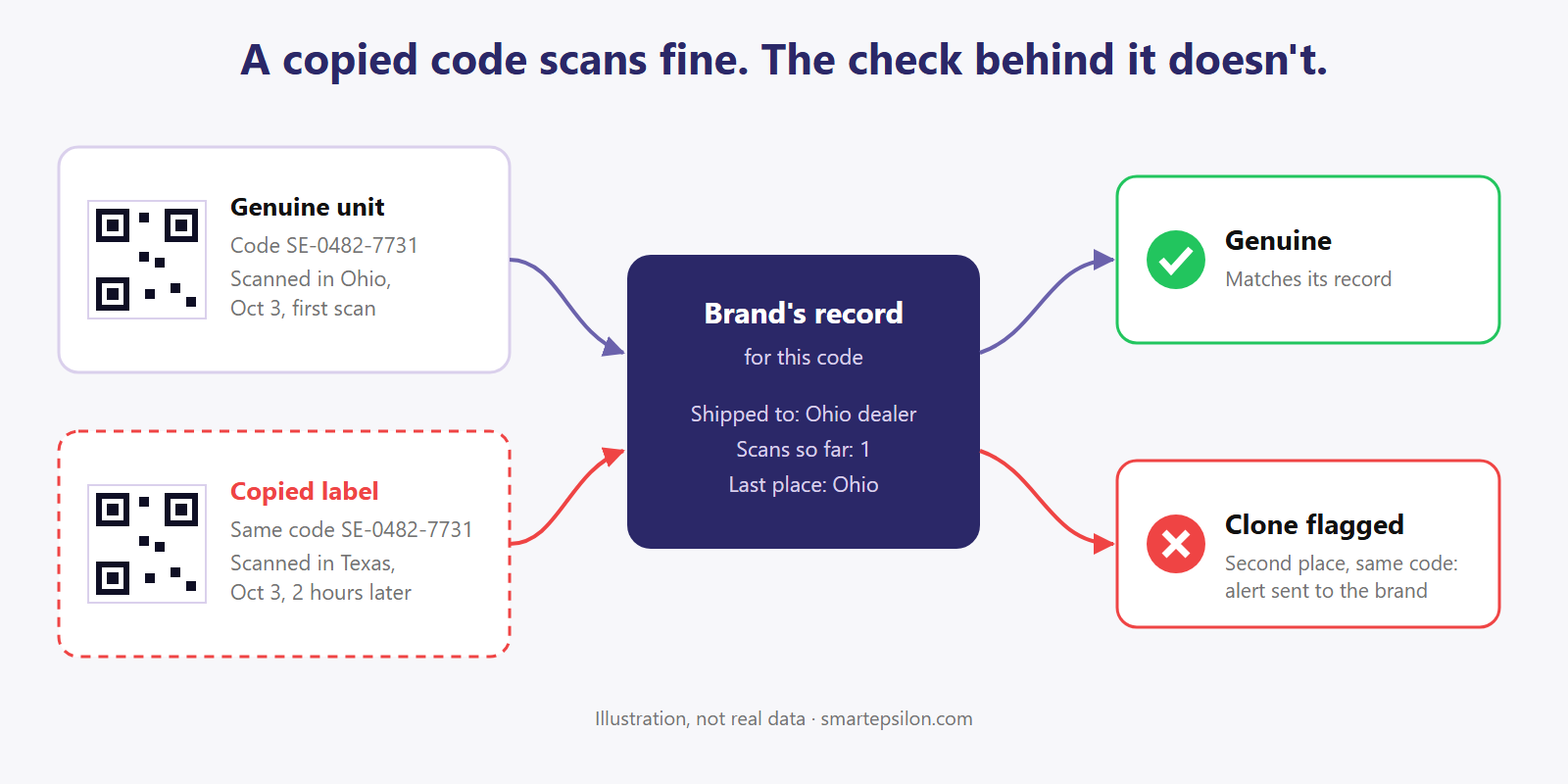 Diagram: a unique code scanned once shows Genuine; the same code copied and scanned in a second place is flagged as a clone