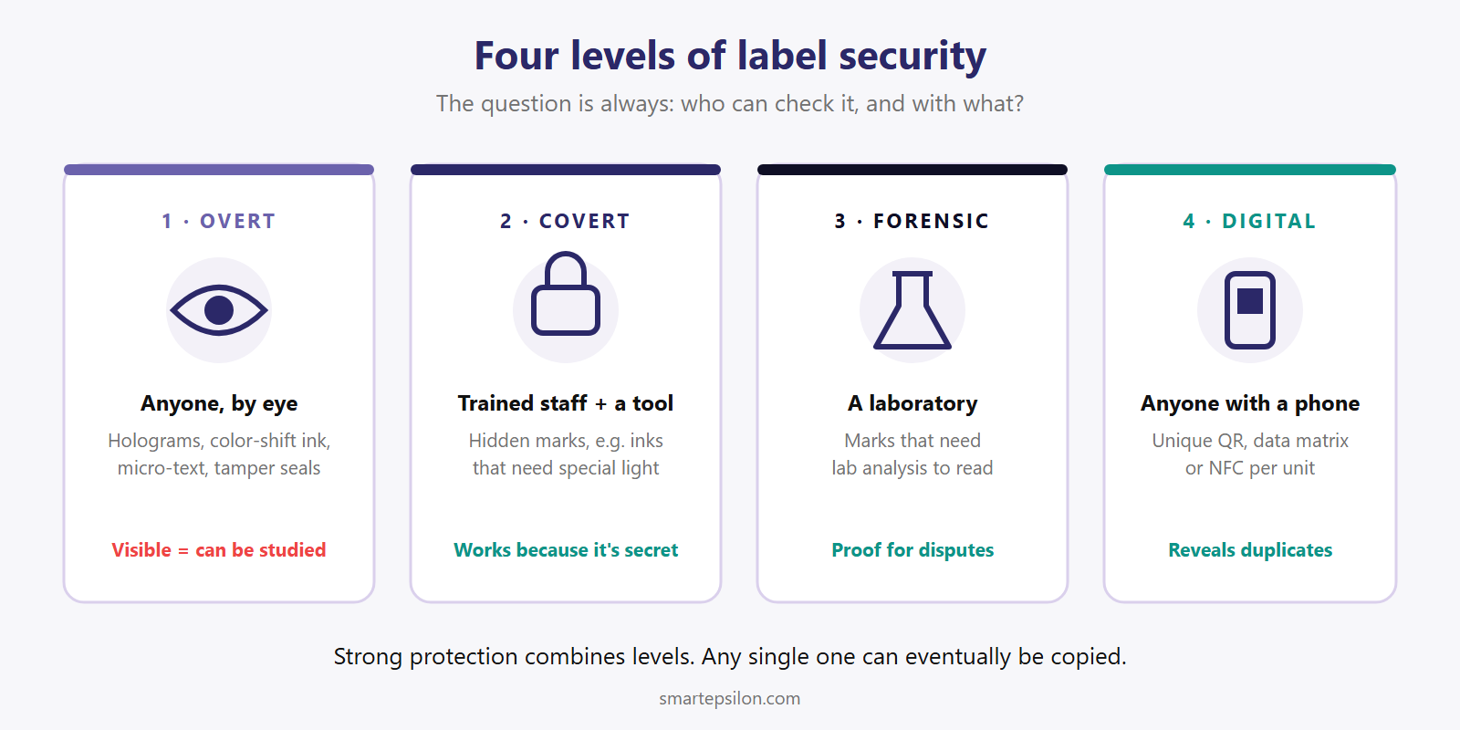 Diagram of four levels of label security: overt, covert, forensic and digital, with who can check each one