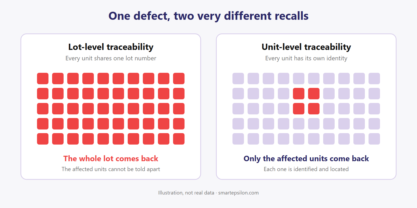Comparison of a recall with lot-level and unit-level traceability: with lot-level tracking all fifty units in the lot are recalled, with unit-level tracking only the four affected units are