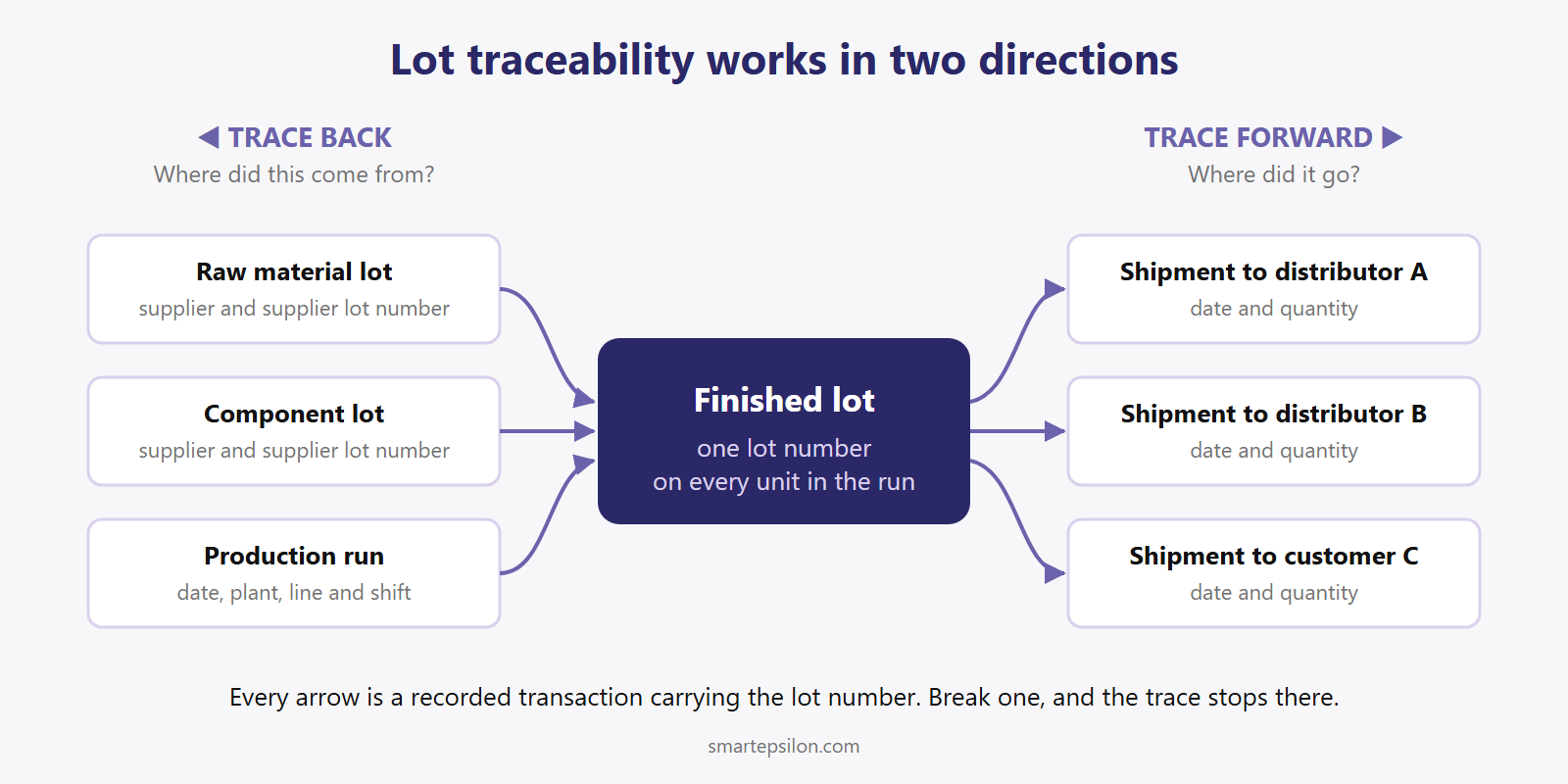 Diagram of lot traceability in two directions: raw material lot, component lot and production run trace back from the finished lot; three customer shipments trace forward from it